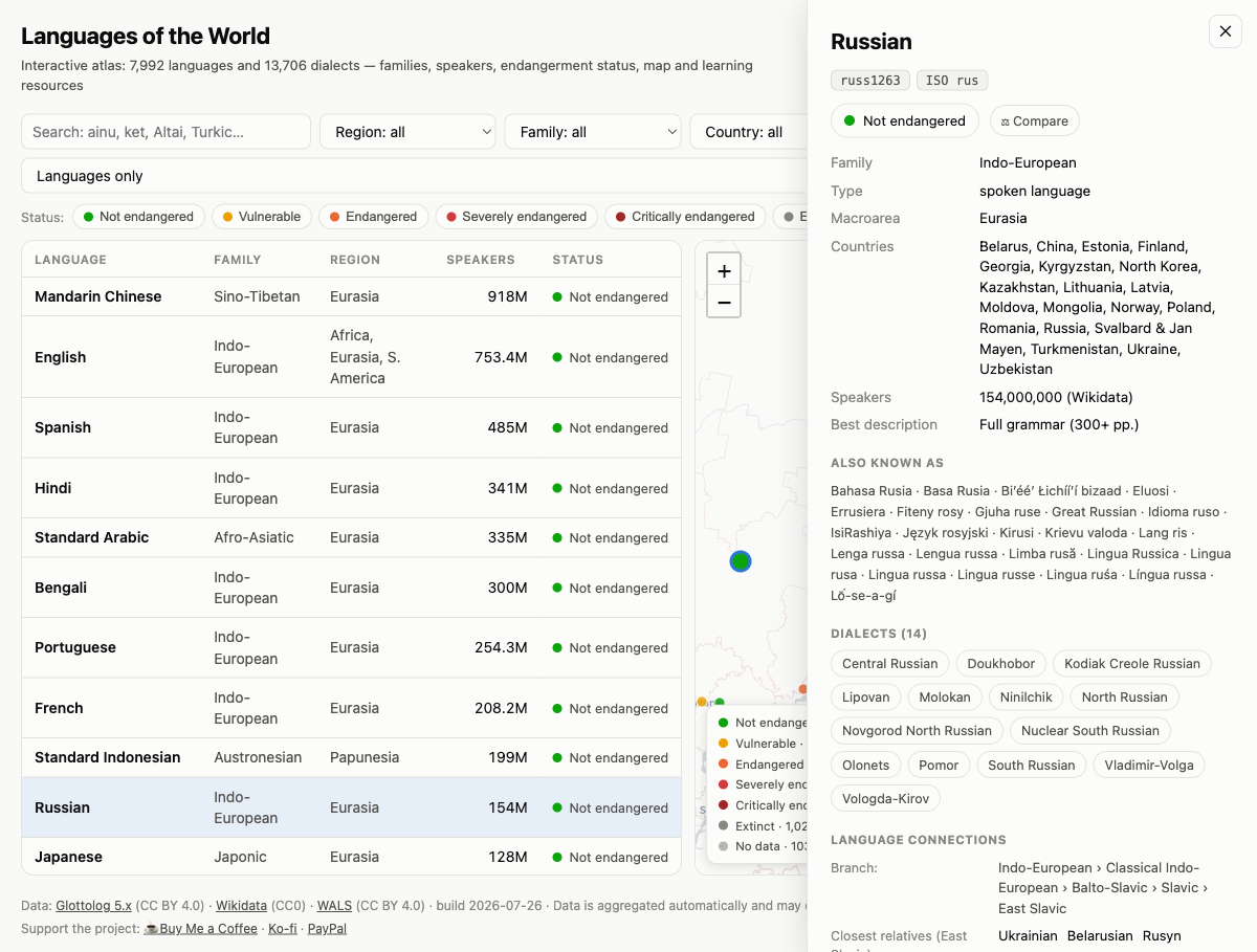 A language card for Russian with family, macroarea, countries, speaker count, alternative names and a list of dialects.