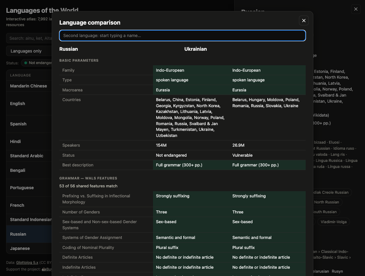 A side-by-side comparison of Russian and Ukrainian: basic parameters, then WALS grammar features with matching rows highlighted, reading 53 of 56 shared features match. Shown in the app's dark theme.