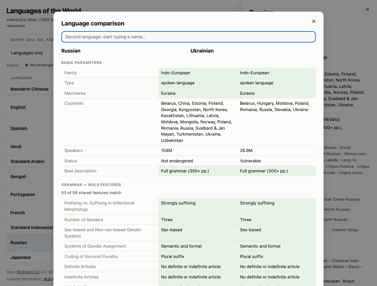 A side-by-side comparison of Russian and Ukrainian: basic parameters, then WALS grammar features with matching rows highlighted, reading 53 of 56 shared features match.