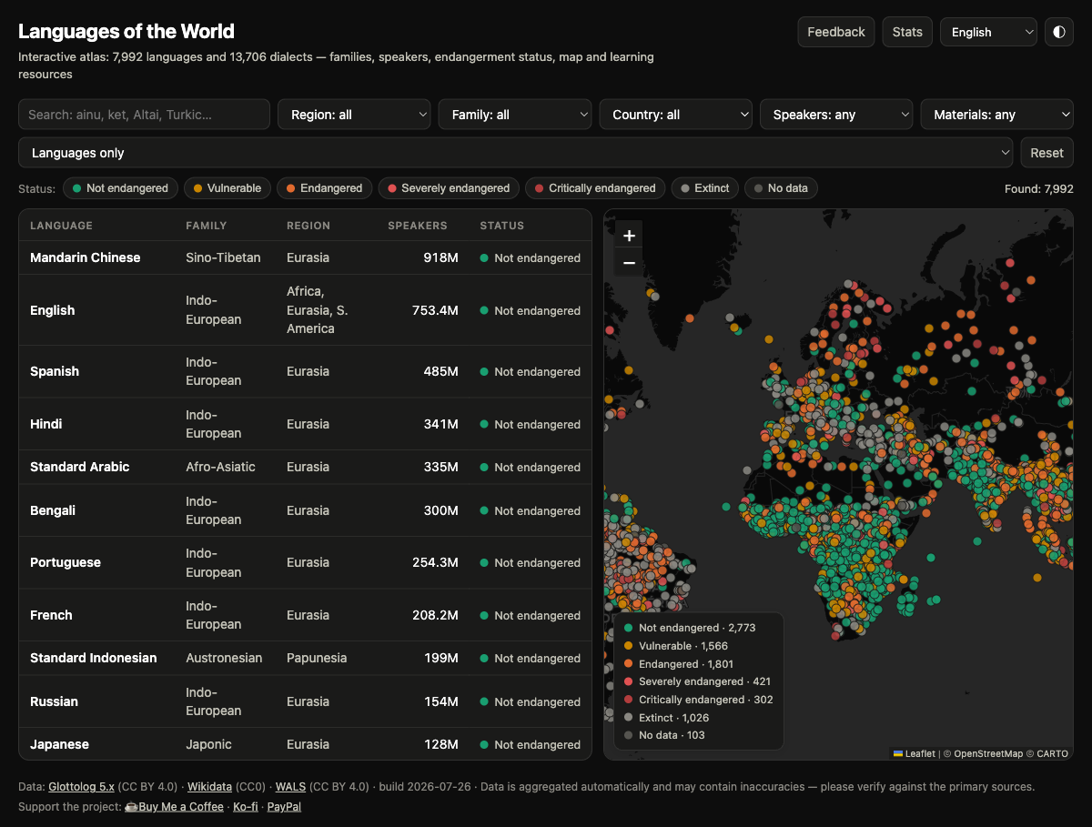 The atlas: a sortable table of languages beside a world map where every language is a dot coloured by endangerment status. Shown in the app's dark theme.