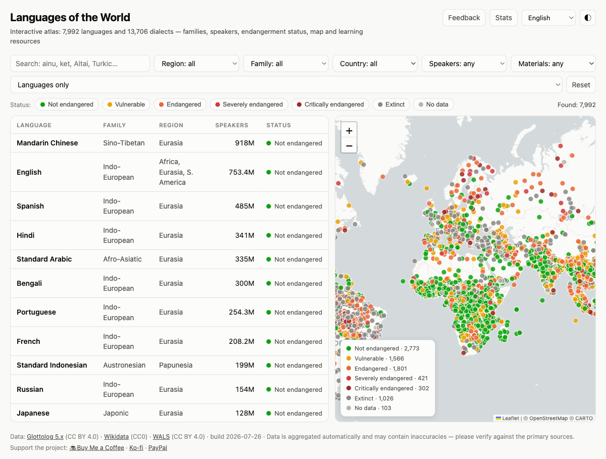 The atlas: a sortable table of languages beside a world map where every language is a dot coloured by endangerment status.